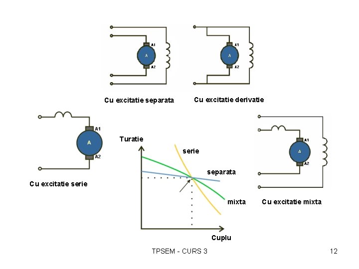 Cu excitatie separata Cu excitatie derivatie Turatie serie separata Cu excitatie serie mixta Cu