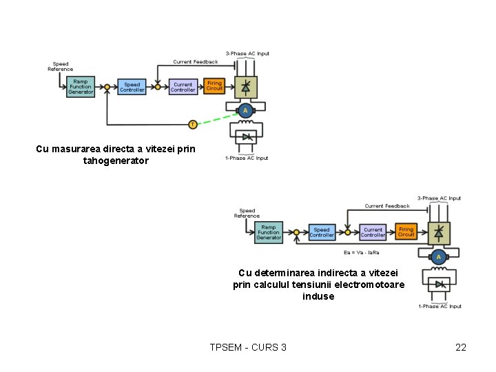 Cu masurarea directa a vitezei prin tahogenerator Cu determinarea indirecta a vitezei prin calculul
