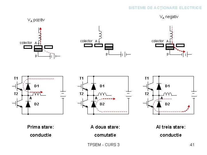 SISTEME DE ACŢIONARE ELECTRICE VA negativ VA pozitiv colector A p p T 1