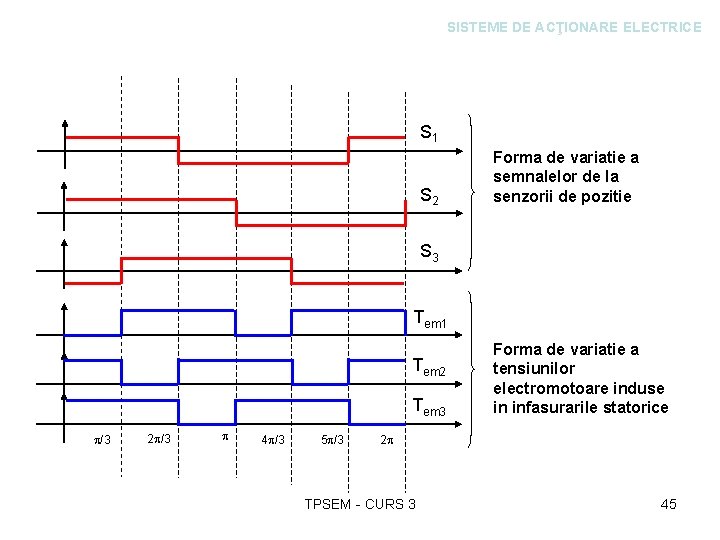 SISTEME DE ACŢIONARE ELECTRICE S 1 S 2 Forma de variatie a semnalelor de