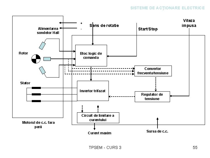 SISTEME DE ACŢIONARE ELECTRICE + Alimentarea sondelor Hall Rotor - Sens de rotatie Start/Stop