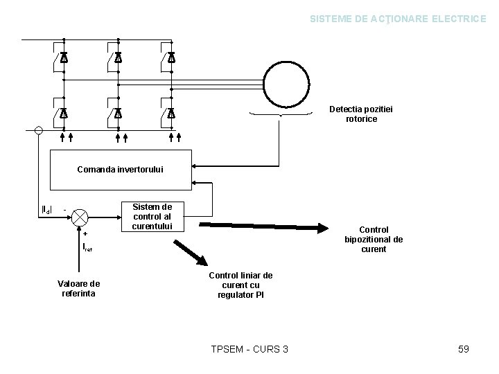 SISTEME DE ACŢIONARE ELECTRICE Detectia pozitiei rotorice Comanda invertorului |Id| + Iref Valoare de