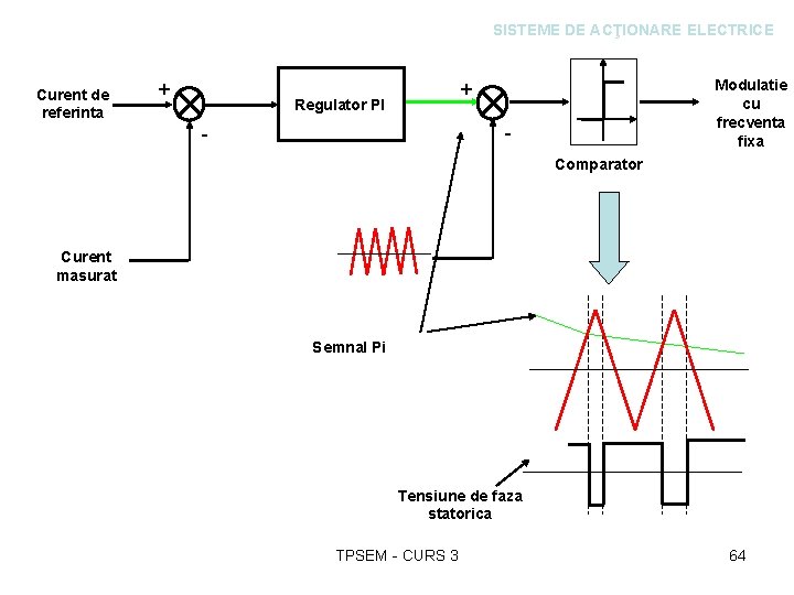 SISTEME DE ACŢIONARE ELECTRICE Curent de referinta + Modulatie cu frecventa fixa + Regulator