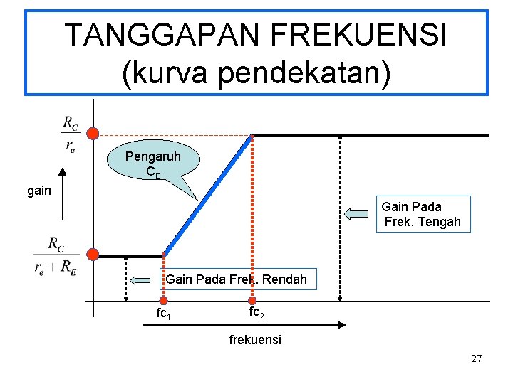 TANGGAPAN FREKUENSI (kurva pendekatan) Pengaruh CE gain Gain Pada Frek. Tengah Gain Pada Frek.