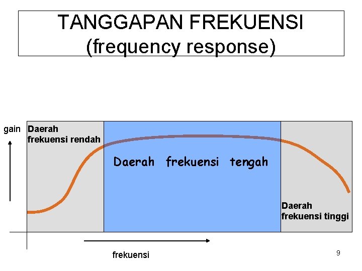 TANGGAPAN FREKUENSI (frequency response) gain Daerah frekuensi rendah Daerah frekuensi tengah Daerah frekuensi tinggi