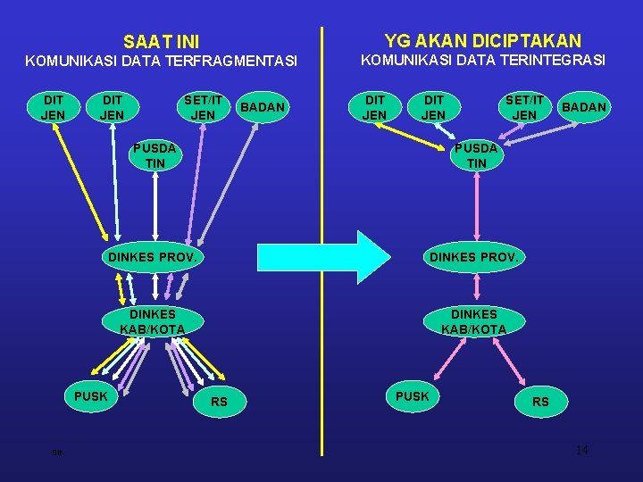 SAAT INI YG AKAN DICIPTAKAN KOMUNIKASI DATA TERFRAGMENTASI KOMUNIKASI DATA TERINTEGRASI DIT JEN BADAN