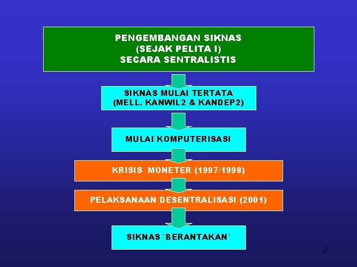 PENGEMBANGAN SIKNAS (SEJAK PELITA I) SECARA SENTRALISTIS SIKNAS MULAI TERTATA (MELL. KANWIL 2 &