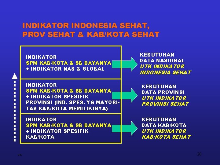 INDIKATOR INDONESIA SEHAT, PROV SEHAT & KAB/KOTA SEHAT INDIKATOR SPM KAB/KOTA & SB DAYANYA