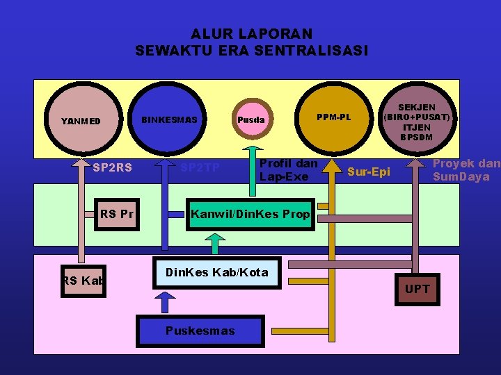 ALUR LAPORAN SEWAKTU ERA SENTRALISASI YANMED SP 2 RS RS Pr RS Kab BINKESMAS