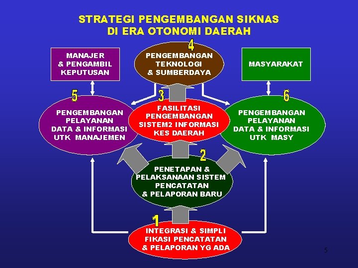 STRATEGI PENGEMBANGAN SIKNAS DI ERA OTONOMI DAERAH MANAJER & PENGAMBIL KEPUTUSAN PENGEMBANGAN PELAYANAN DATA