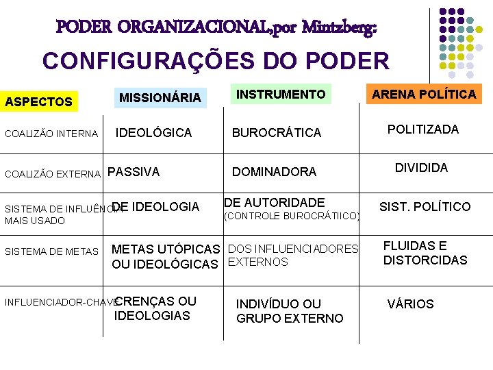 PODER ORGANIZACIONAL, por Mintzberg: CONFIGURAÇÕES DO PODER ASPECTOS COALIZÃO INTERNA COALIZÃO EXTERNA MISSIONÁRIA IDEOLÓGICA