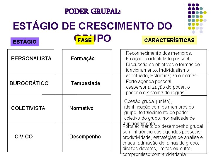 PODER GRUPAL: ESTÁGIO DE CRESCIMENTO DO GRUPO FASE CARACTERÍSTICAS ESTÁGIO PERSONALISTA BUROCRÁTICO COLETIVISTA CÍVICO