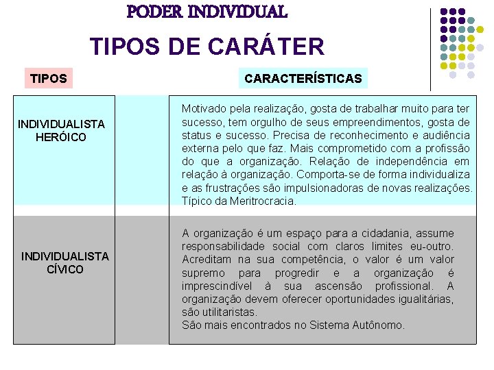 PODER INDIVIDUAL TIPOS DE CARÁTER TIPOS INDIVIDUALISTA HERÓICO INDIVIDUALISTA CÍVICO CARACTERÍSTICAS Motivado pela realização,