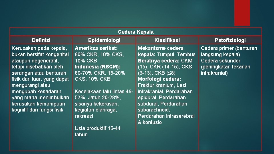 Cedera Kepala Definisi Kerusakan pada kepala, bukan bersifat kongenital ataupun degeneratif, tetapi disebabkan oleh