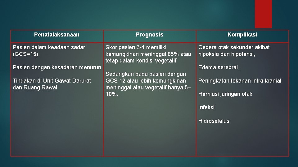 Penatalaksanaan Prognosis Komplikasi Pasien dalam keadaan sadar (GCS=15) Skor pasien 3 -4 memiliki Cedera