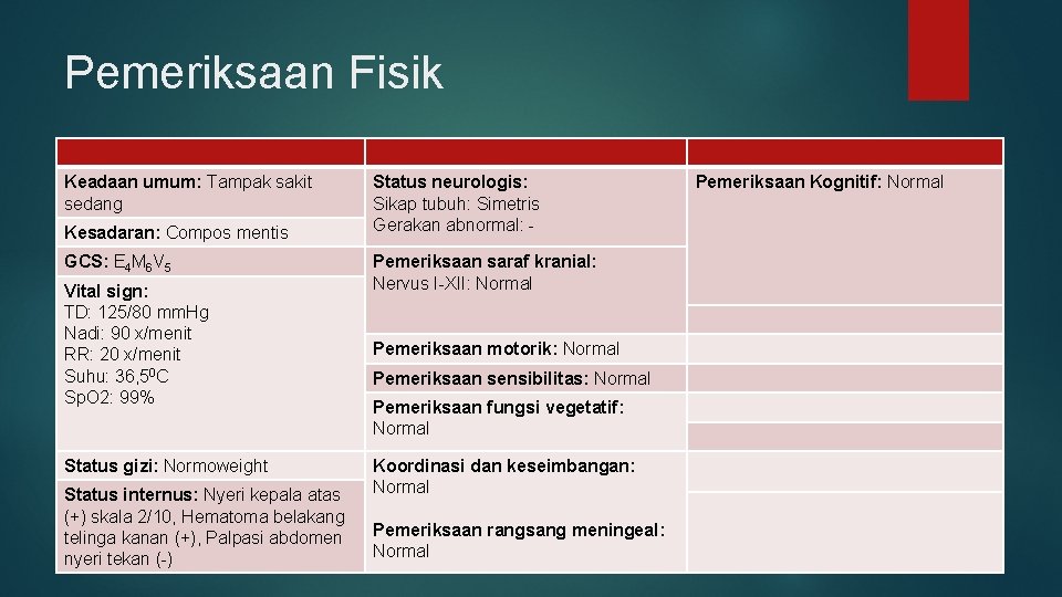 Pemeriksaan Fisik Keadaan umum: Tampak sakit sedang Kesadaran: Compos mentis GCS: E 4 M