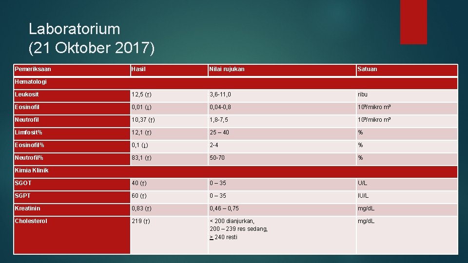 Laboratorium (21 Oktober 2017) Pemeriksaan Hasil Nilai rujukan Satuan Leukosit 12, 5 (↑) 3,