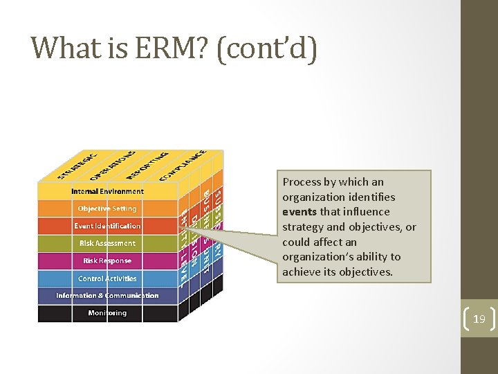 What is ERM? (cont’d) Process by which an organization identifies events that influence strategy What is ERM? (cont’d) Process by which an organization identifies events that influence strategy