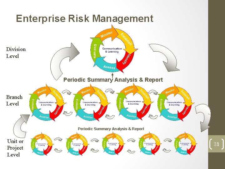Enterprise Risk Management Division Level Periodic Summary Analysis & Report Branch Level Periodic Summary Enterprise Risk Management Division Level Periodic Summary Analysis & Report Branch Level Periodic Summary