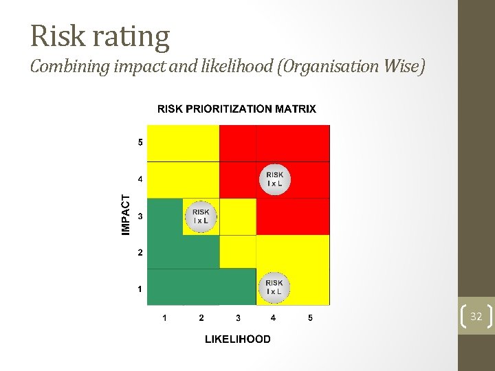 Risk rating Combining impact and likelihood (Organisation Wise) 32 Slide 32  Risk rating Combining impact and likelihood (Organisation Wise) 32 Slide 32