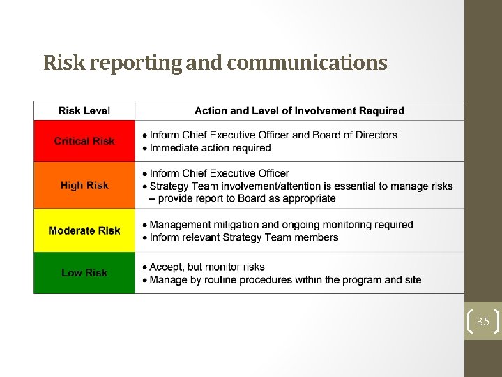 Risk reporting and communications 35  Risk reporting and communications 35