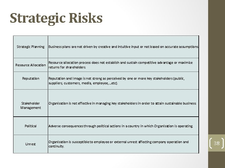 Strategic Risks Strategic Planning Resource Allocation Reputation Stakeholder Management Business plans are not driven Strategic Risks Strategic Planning Resource Allocation Reputation Stakeholder Management Business plans are not driven