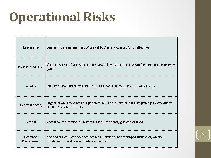 Operational Risks Leadership Human Resources Quality Health & Safety Access Interfaces Management Leadership & Operational Risks Leadership Human Resources Quality Health & Safety Access Interfaces Management Leadership &