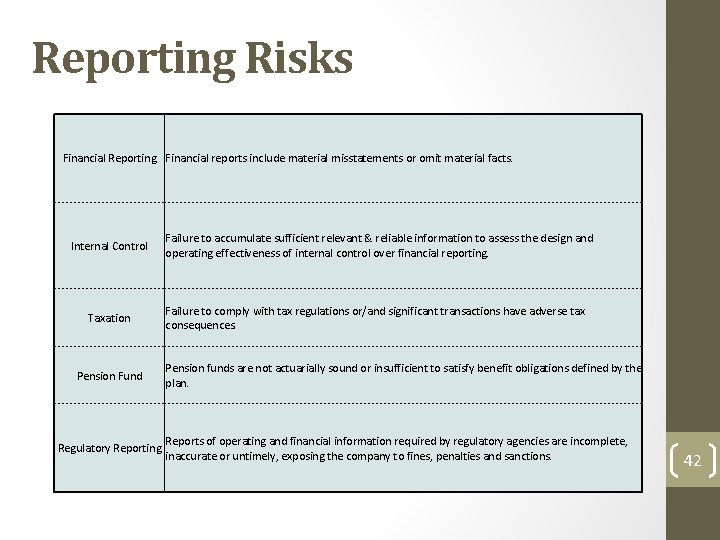 Reporting Risks Financial Reporting Financial reports include material misstatements or omit material facts. Internal Reporting Risks Financial Reporting Financial reports include material misstatements or omit material facts. Internal