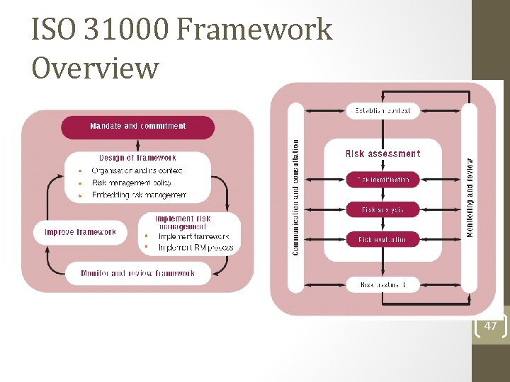 ISO 31000 Framework Overview 47  ISO 31000 Framework Overview 47