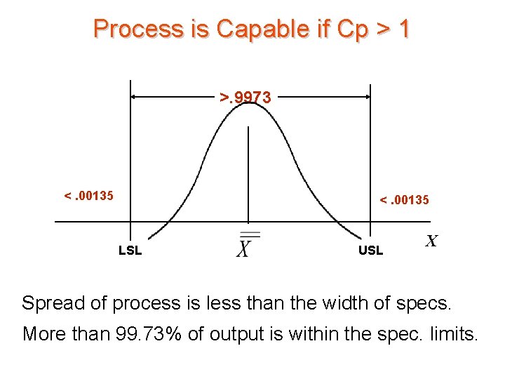 Process is Capable if Cp > 1 >. 9973 <. 00135 LSL USL X