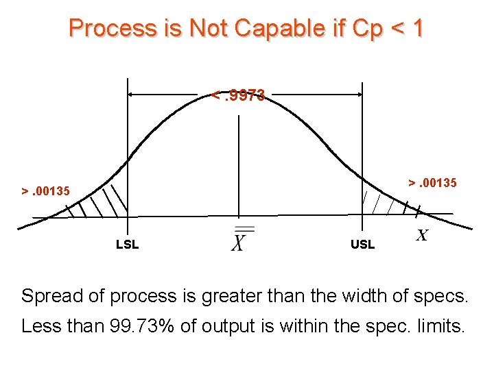 Process is Not Capable if Cp < 1 <. 9973 >. 00135 LSL USL