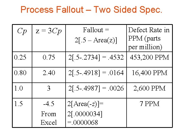Process Fallout – Two Sided Spec. Cp z = 3 Cp Fallout = 2[.