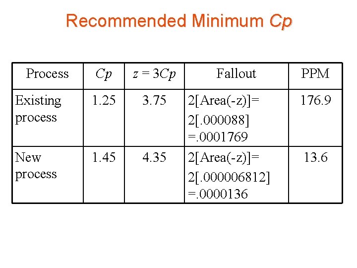 Recommended Minimum Cp Process Cp z = 3 Cp Existing process 1. 25 3.