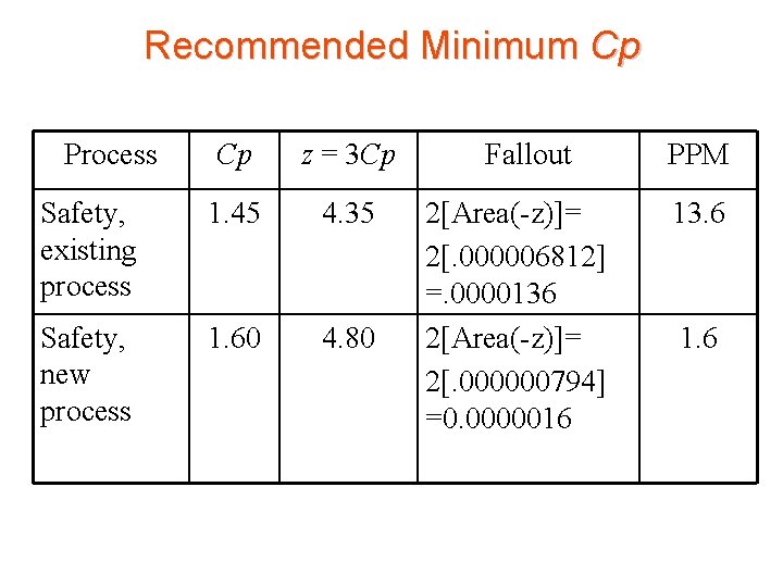 Recommended Minimum Cp Process Cp z = 3 Cp Safety, existing process 1. 45