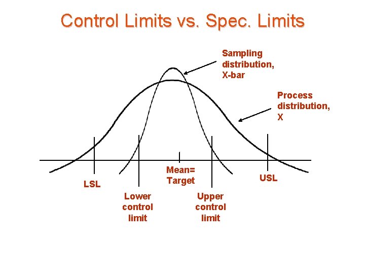 Control Limits vs. Spec. Limits Sampling distribution, X-bar Process distribution, X Mean= Target LSL