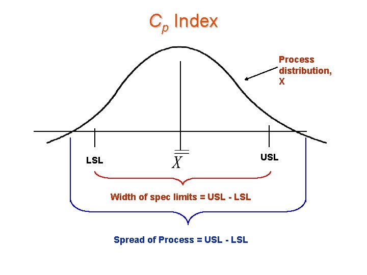 Cp Index Process distribution, X USL LSL Width of spec limits = USL -