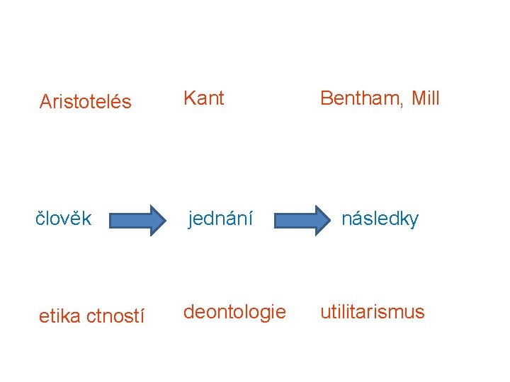 Aristotelés Kant člověk jednání etika ctností deontologie Bentham, Mill následky utilitarismus 