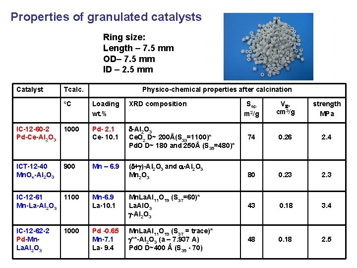 Properties of granulated catalysts Ring size: Length – 7. 5 mm OD– 7. 5