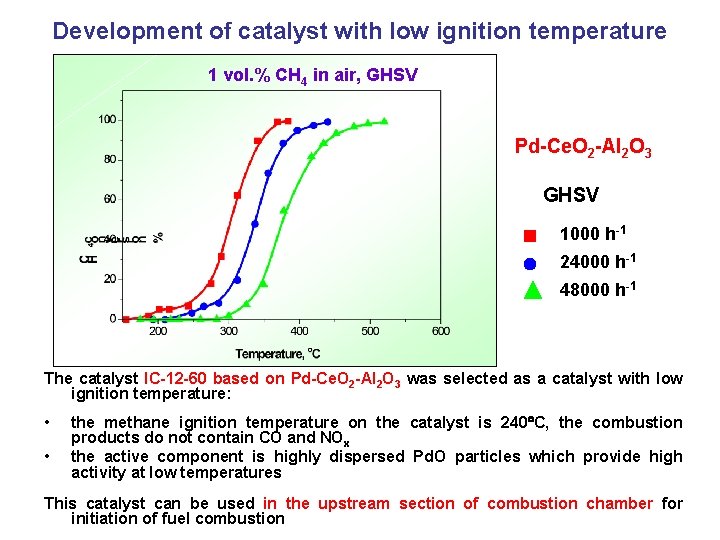 Development of catalyst with low ignition temperature 1 vol. % CH 4 in air,