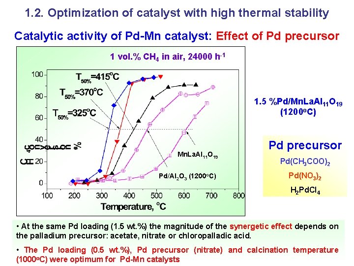 1. 2. Optimization of catalyst with high thermal stability Catalytic activity of Pd-Mn catalyst: