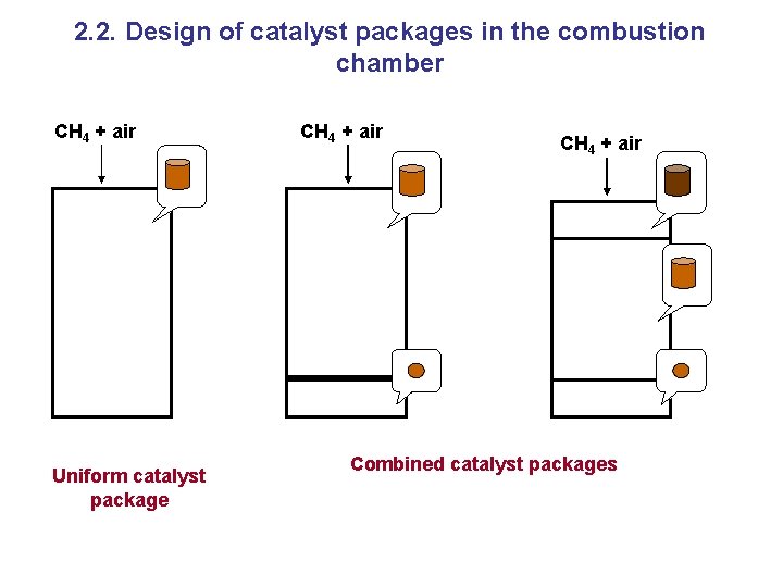 2. 2. Design of catalyst packages in the combustion chamber CH 4 + air