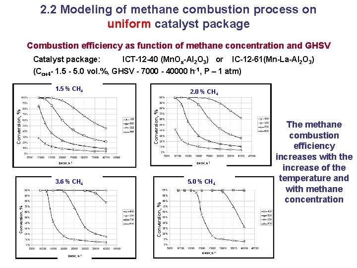 2. 2 Modeling of methane combustion process on uniform catalyst package Combustion efficiency as