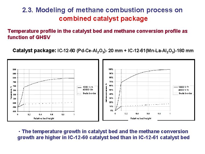 2. 3. Modeling of methane combustion process on combined catalyst package Temperature profile in