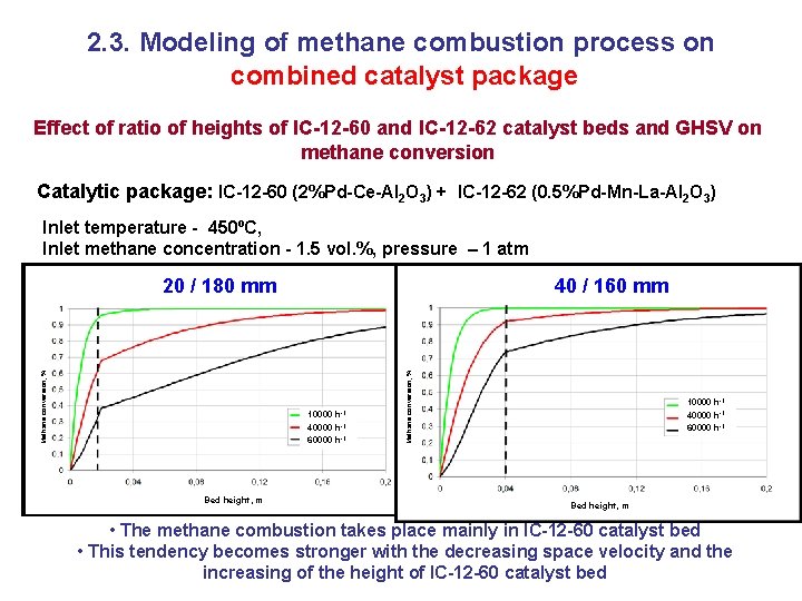 2. 3. Modeling of methane combustion process on combined catalyst package Effect of ratio