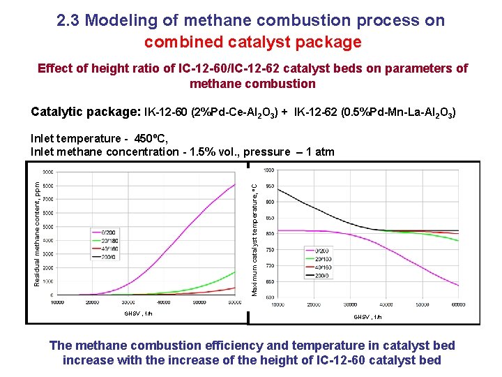 2. 3 Modeling of methane combustion process on combined catalyst package Effect of height