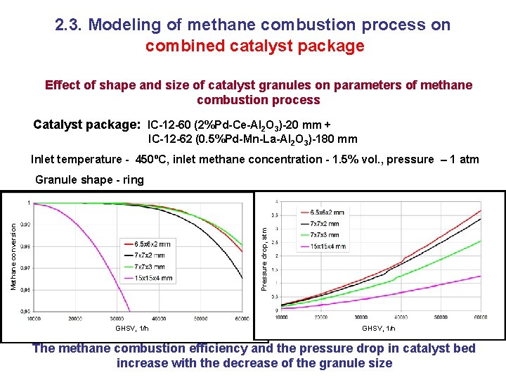 2. 3. Modeling of methane combustion process on combined catalyst package Effect of shape