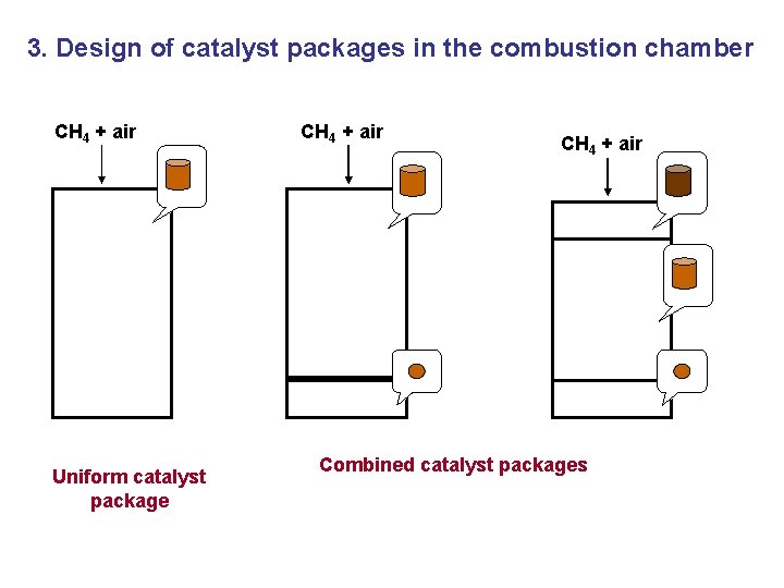 3. Design of catalyst packages in the combustion chamber CH 4 + air Uniform