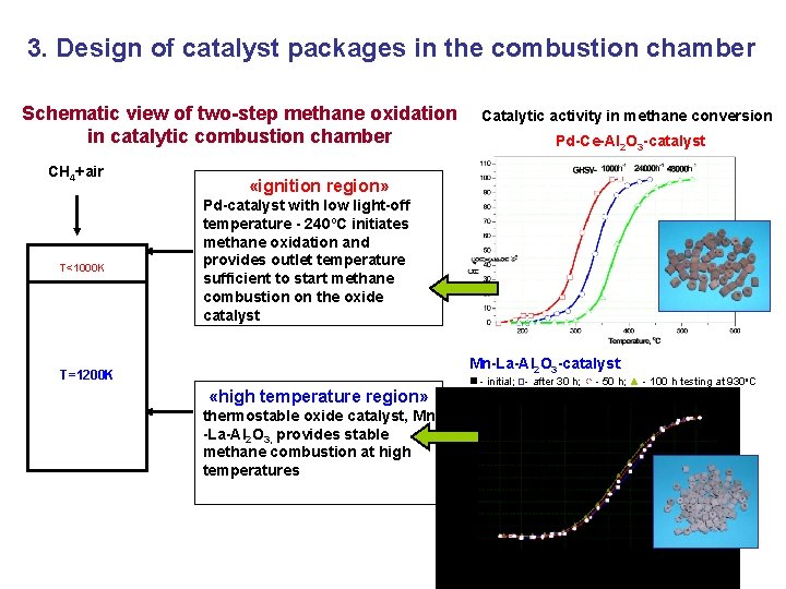 3. Design of catalyst packages in the combustion chamber Schematic view of two-step methane