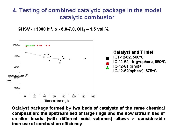 4. Testing of combined catalytic package in the model catalytic combustor GHSV - 15000