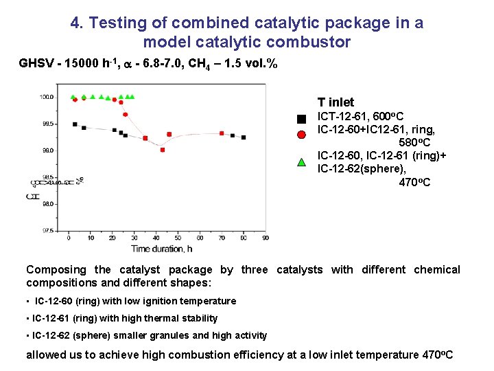 4. Testing of combined catalytic package in a model catalytic combustor GHSV - 15000
